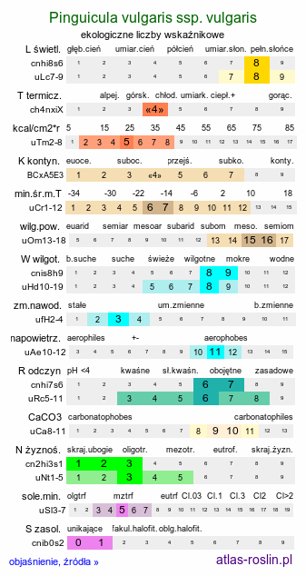 ekologiczne liczby wskaźnikowe Pinguicula vulgaris ssp. vulgaris (tłustosz pospolity typowy)