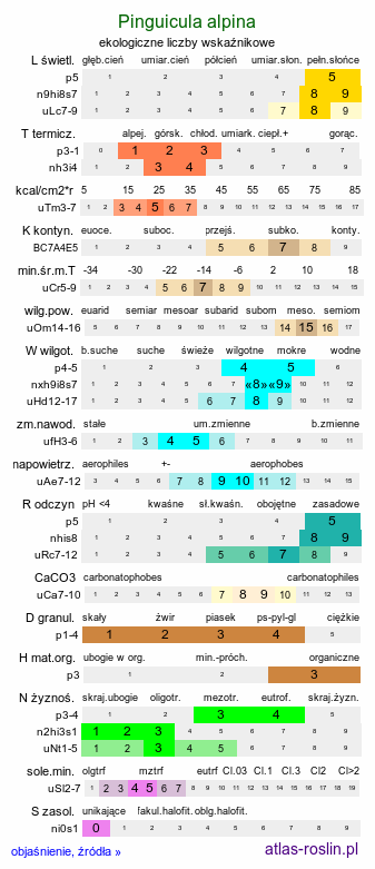 ekologiczne liczby wskaźnikowe Pinguicula alpina (tłustosz alpejski)