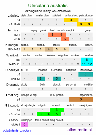 ekologiczne liczby wskaźnikowe Utricularia australis (pływacz zachodni)
