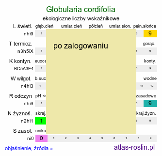 ekologiczne liczby wskaÅºnikowe Globularia cordifolia (kulnik sercolistny)