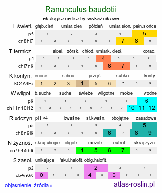 ekologiczne liczby wskaźnikowe Ranunculus baudotii (jaskier Baudota)