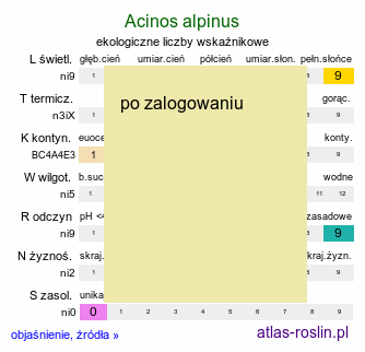 ekologiczne liczby wskaźnikowe Acinos alpinus (czyścica alpejska)