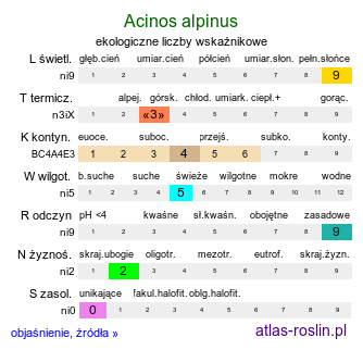 ekologiczne liczby wskaźnikowe Acinos alpinus (czyścica alpejska)