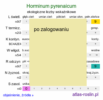 ekologiczne liczby wskaźnikowe Horminum pyrenaicum (horminum pirenejskie)