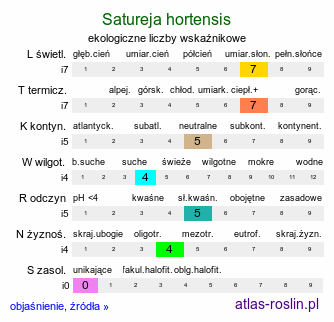 ekologiczne liczby wskaźnikowe Satureja hortensis (cząber ogrodowy)