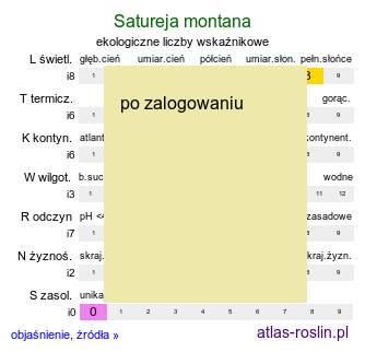 ekologiczne liczby wskaźnikowe Satureja montana (cząber górski)