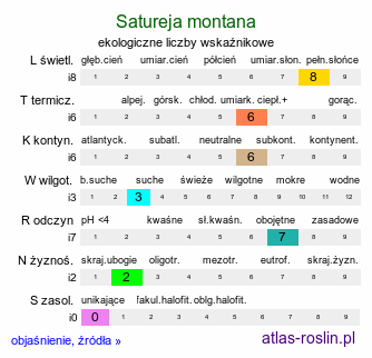 ekologiczne liczby wskaźnikowe Satureja montana (cząber górski)