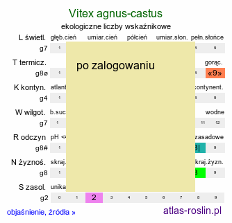 ekologiczne liczby wskaźnikowe Vitex agnus-castus (niepokalanek pospolity)