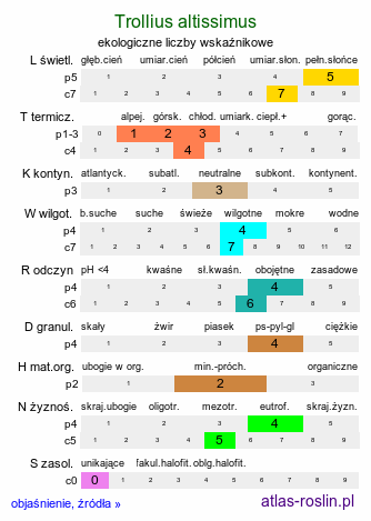 ekologiczne liczby wskaźnikowe Trollius altissimus (pełnik alpejski)