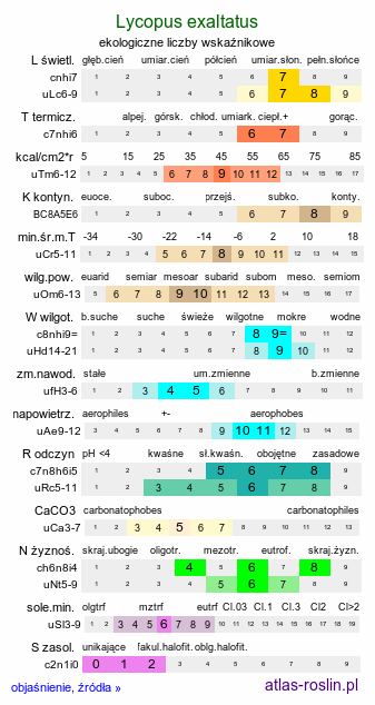 ekologiczne liczby wskaźnikowe Lycopus exaltatus (karbieniec wyniosły)