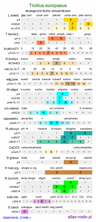 ekologiczne liczby wskaźnikowe Trollius europaeus (pełnik europejski)