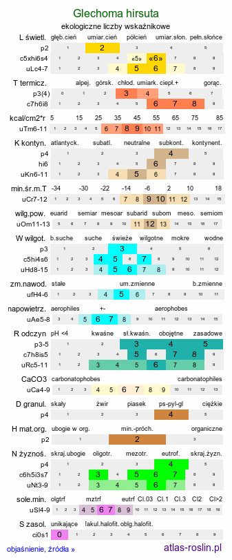 ekologiczne liczby wskaźnikowe Glechoma hirsuta (bluszczyk kosmaty)