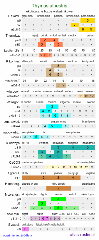 ekologiczne liczby wskaźnikowe Thymus alpestris (macierzanka halna)
