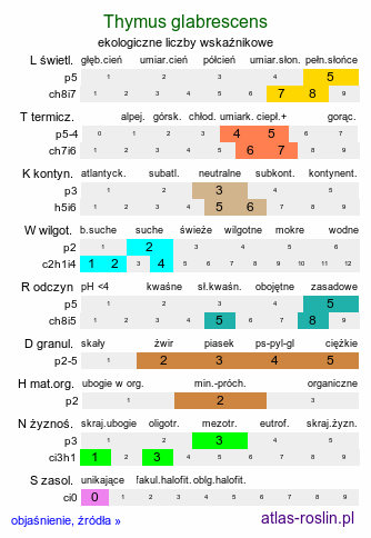 ekologiczne liczby wskaźnikowe Thymus glabrescens (macierzanka nagolistna)