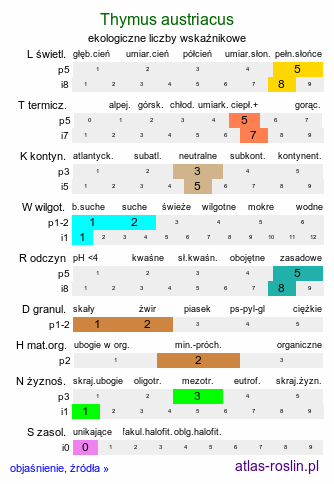 ekologiczne liczby wskaźnikowe Thymus austriacus (macierzanka austriacka)