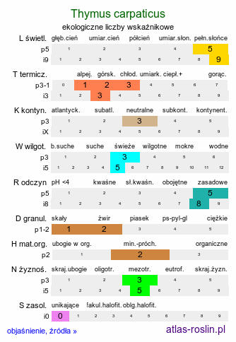 ekologiczne liczby wskaźnikowe Thymus carpaticus (macierzanka karpacka)
