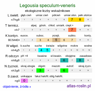 ekologiczne liczby wskaźnikowe Legousia speculum-veneris (zwrotnica zwierciadło Wenery)