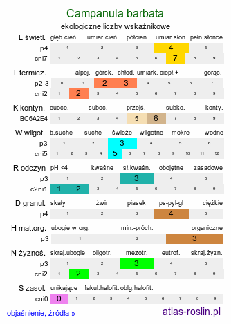 ekologiczne liczby wskaźnikowe Campanula barbata (dzwonek brodaty)