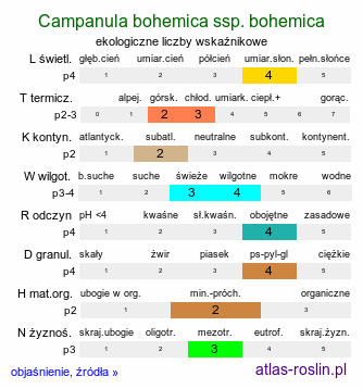 ekologiczne liczby wskaźnikowe Campanula bohemica ssp. bohemica (dzwonek karkonoski)