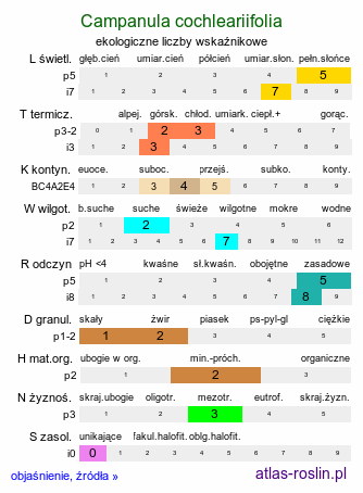 ekologiczne liczby wskaźnikowe Campanula cochleariifolia (dzwonek drobny)