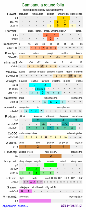 ekologiczne liczby wskaźnikowe Campanula rotundifolia (dzwonek okrągłolistny)