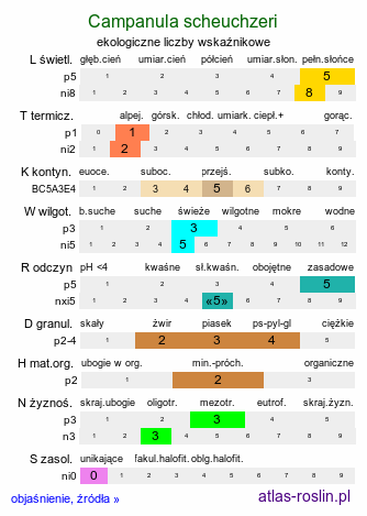 ekologiczne liczby wskaźnikowe Campanula scheuchzeri (dzwonek Scheuchzera)