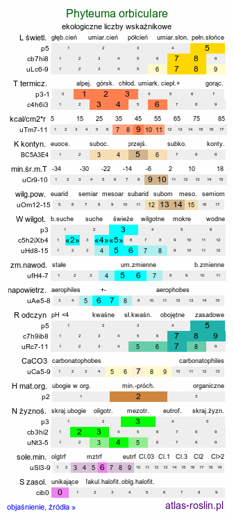 ekologiczne liczby wskaźnikowe Phyteuma orbiculare (zerwa kulista)