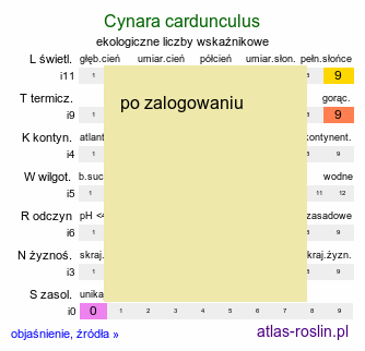 ekologiczne liczby wskaźnikowe Cynara cardunculus (kard)