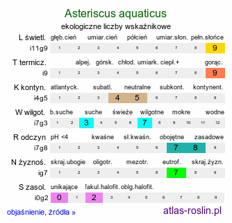 ekologiczne liczby wskaźnikowe Asteriscus aquaticus (plechotka szkarłatowata)