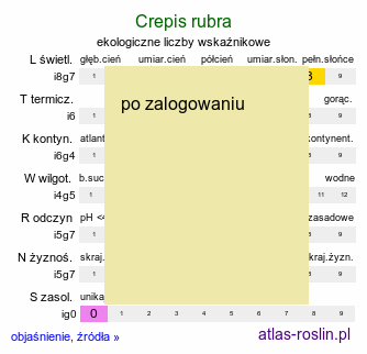 ekologiczne liczby wskaźnikowe Crepis rubra (pępawa czerwona)