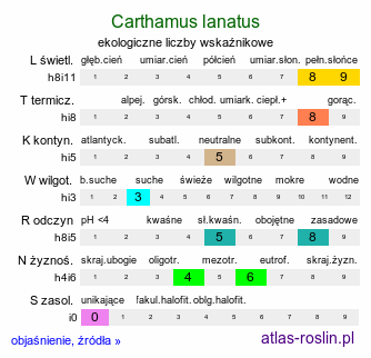 ekologiczne liczby wskaźnikowe Carthamus lanatus (krokosz błękitny)