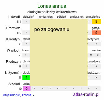 ekologiczne liczby wskaźnikowe Lonas annua (lonas roczny)
