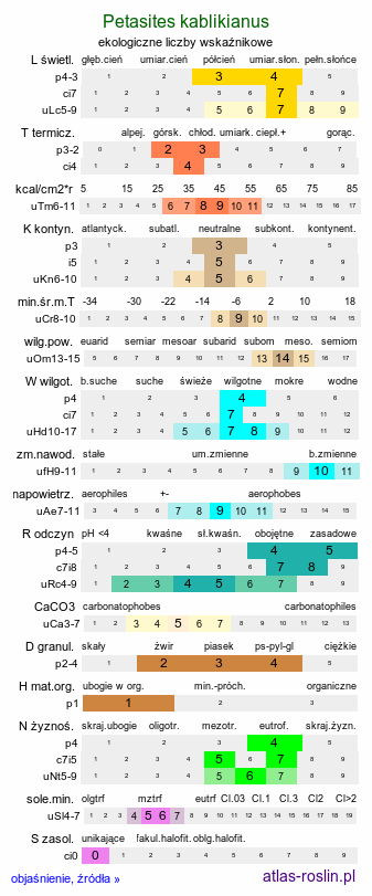 ekologiczne liczby wskaźnikowe Petasites kablikianus (lepiężnik wyłysiały)