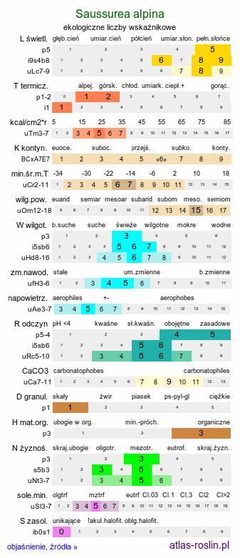 ekologiczne liczby wskaźnikowe Saussurea alpina (saussurea alpejska)