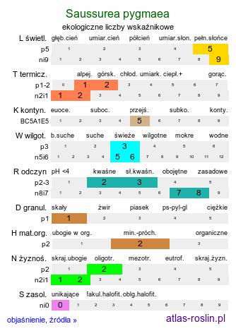 ekologiczne liczby wskaźnikowe Saussurea pygmaea (saussurea wielkogłowa)