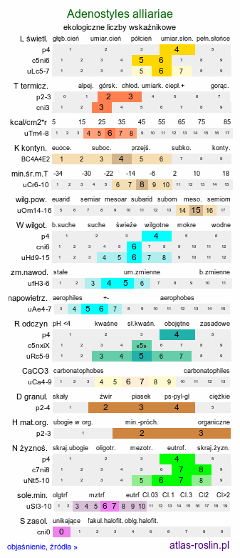 ekologiczne liczby wskaźnikowe Adenostyles alliariae (miłosna górska)