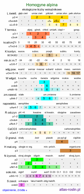 ekologiczne liczby wskaźnikowe Homogyne alpina (podbiałek alpejski)