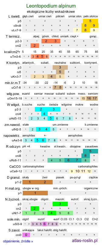 ekologiczne liczby wskaźnikowe Leontopodium alpinum (szarotka alpejska)