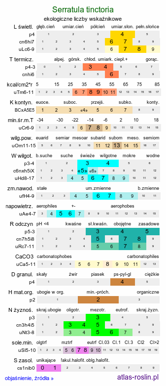 ekologiczne liczby wskaźnikowe Serratula tinctoria (sierpik barwierski)