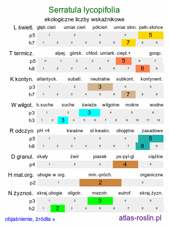ekologiczne liczby wskaźnikowe Serratula lycopifolia (sierpik różnolistny)
