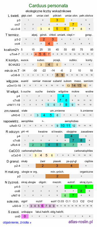 ekologiczne liczby wskaźnikowe Carduus personata (oset łopianowaty)