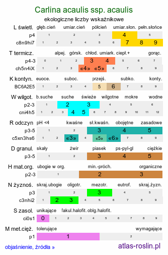 ekologiczne liczby wskaźnikowe Carlina acaulis (dziewięćsił bezłodygowy)