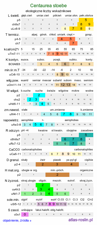 ekologiczne liczby wskaźnikowe Centaurea stoebe (chaber nadreński)