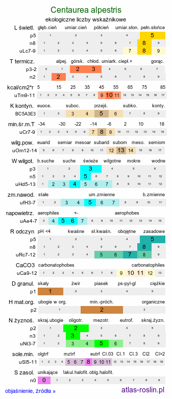 ekologiczne liczby wskaźnikowe Centaurea alpestris (chaber alpejski)