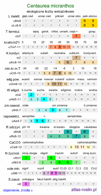 ekologiczne liczby wskaźnikowe Centaurea micranthos (chaber drobnokoszyczkowy)