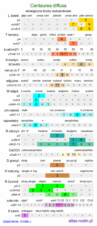 ekologiczne liczby wskaźnikowe Centaurea diffusa (chaber drobnogłówkowy)