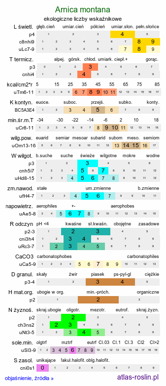 ekologiczne liczby wskaźnikowe Arnica montana (arnika górska)