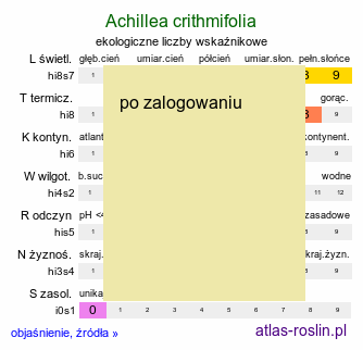 ekologiczne liczby wskaźnikowe Achillea crithmifolia (krwawnik kowniatkolistny)