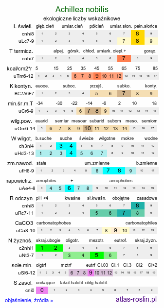 ekologiczne liczby wskaźnikowe Achillea nobilis (krwawnik szlachetny)