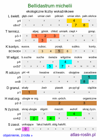 ekologiczne liczby wskaźnikowe Bellidastrum michelii (stokrotnica górska)